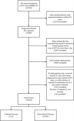 Potential benefits of vitamin D for sepsis prophylaxis in critical ill patients